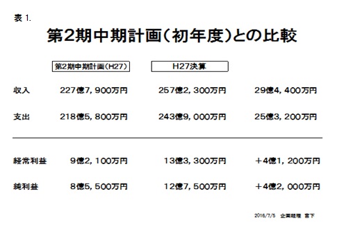 表1