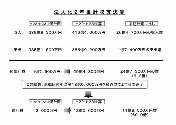 累計収支決算