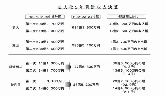 累計収支決算