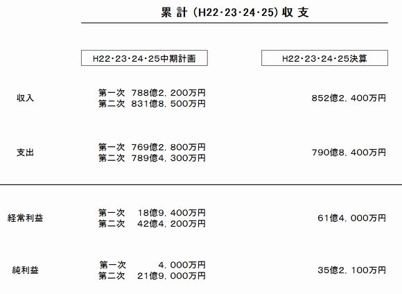累計収支決算