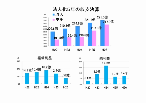 収支決算