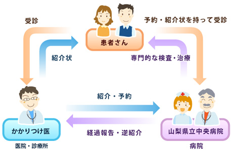 地域医療連携イメージ