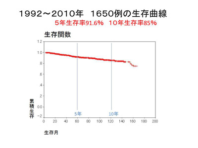 当院における乳がん症例生存率