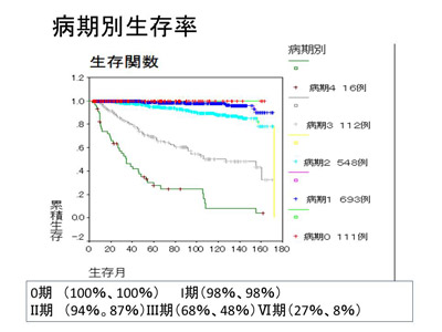 当院における乳がん症例生存率