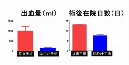 出血量/在院日数