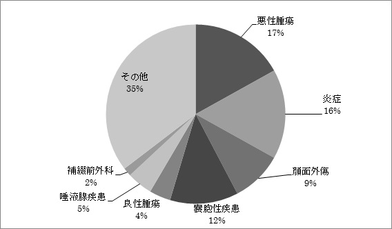 疾患別内訳