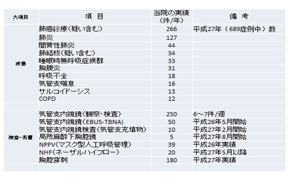 呼吸器内科検査件数