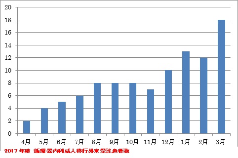 循環器内科成人移行外来受診患者数