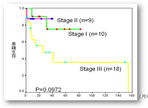当院受診骨髄腫患者のISS病期別予後