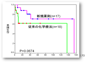 当院受診骨髄腫患者従来の治療別予後