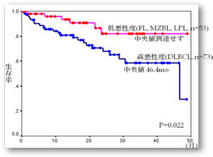当院受診悪性リンパ腫患者の悪性度別予後