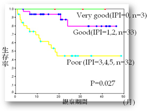当院受診びまん性大細胞型B細胞性リンパ腫のR-IPI別予後