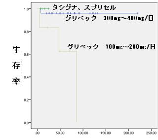 当院受診のお薬別の慢性骨髄性白血病患者予後