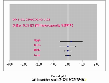 Forest plot